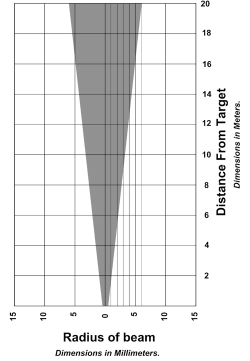 Laser Spot Diameter of the MSE-LT150HT Laser Distance Measurement Sensor