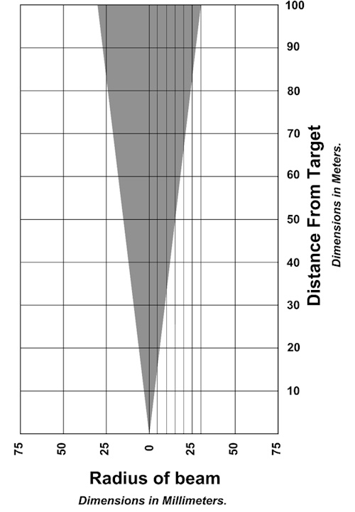 Laser Spot Diameter of the MSE-D150 Laser Disytance Measurement Sensor